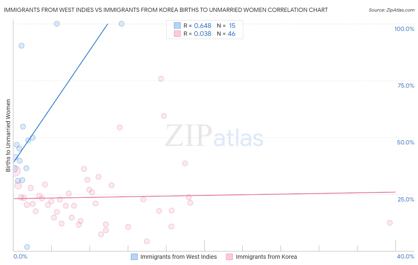 Immigrants from West Indies vs Immigrants from Korea Births to Unmarried Women