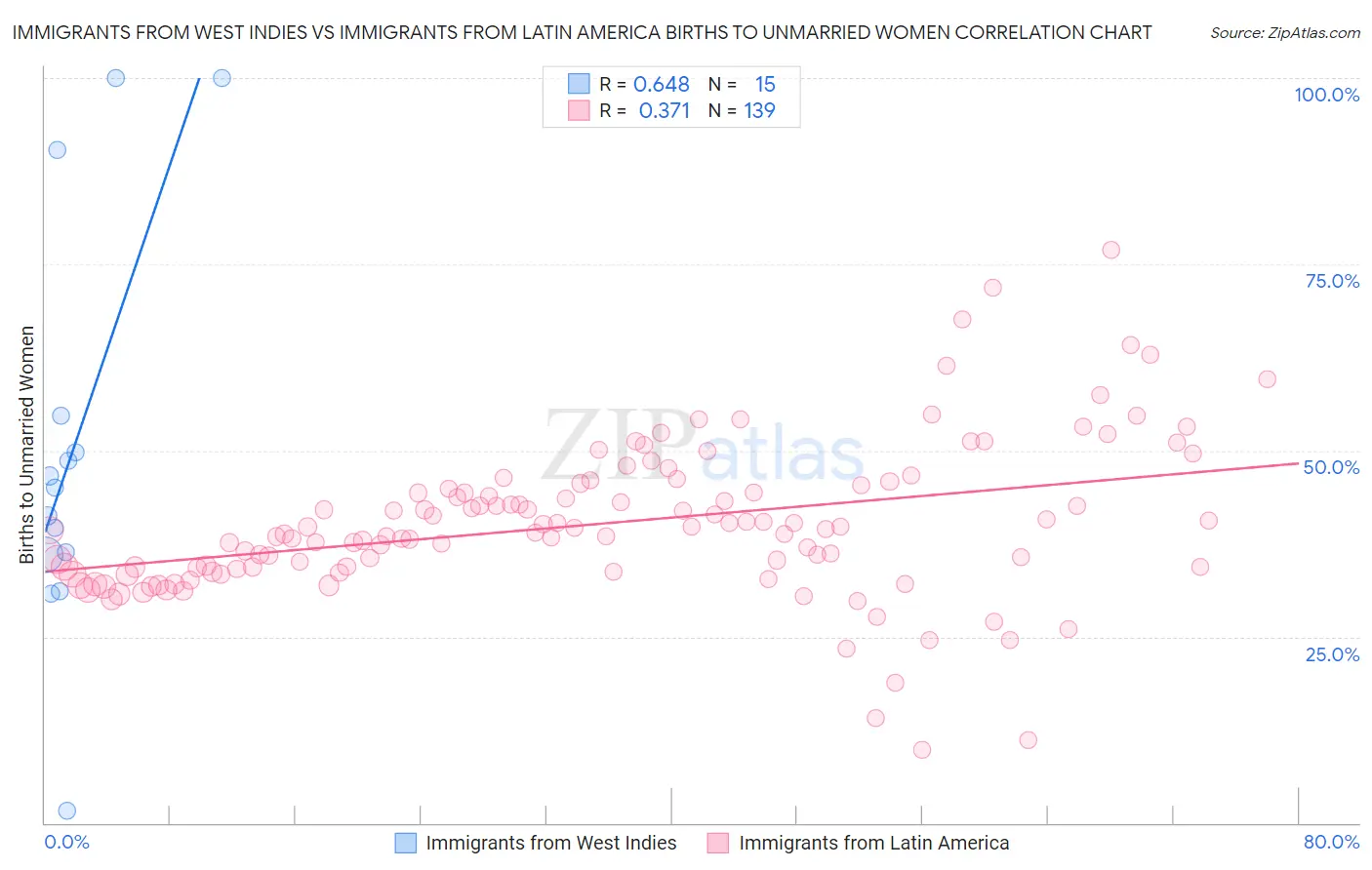 Immigrants from West Indies vs Immigrants from Latin America Births to Unmarried Women