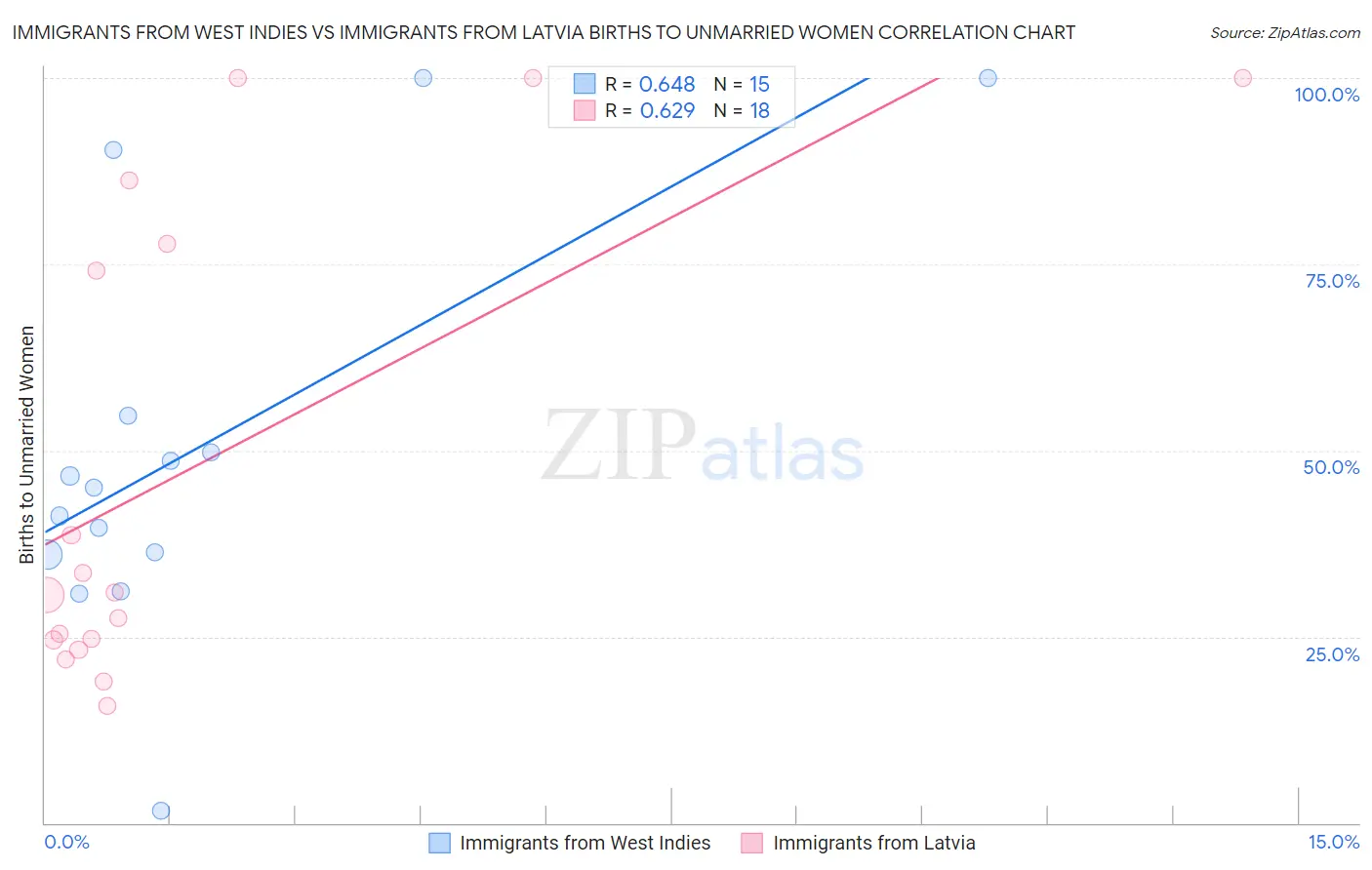 Immigrants from West Indies vs Immigrants from Latvia Births to Unmarried Women
