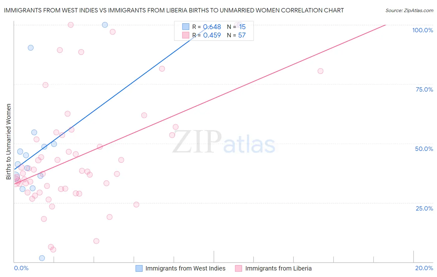 Immigrants from West Indies vs Immigrants from Liberia Births to Unmarried Women
