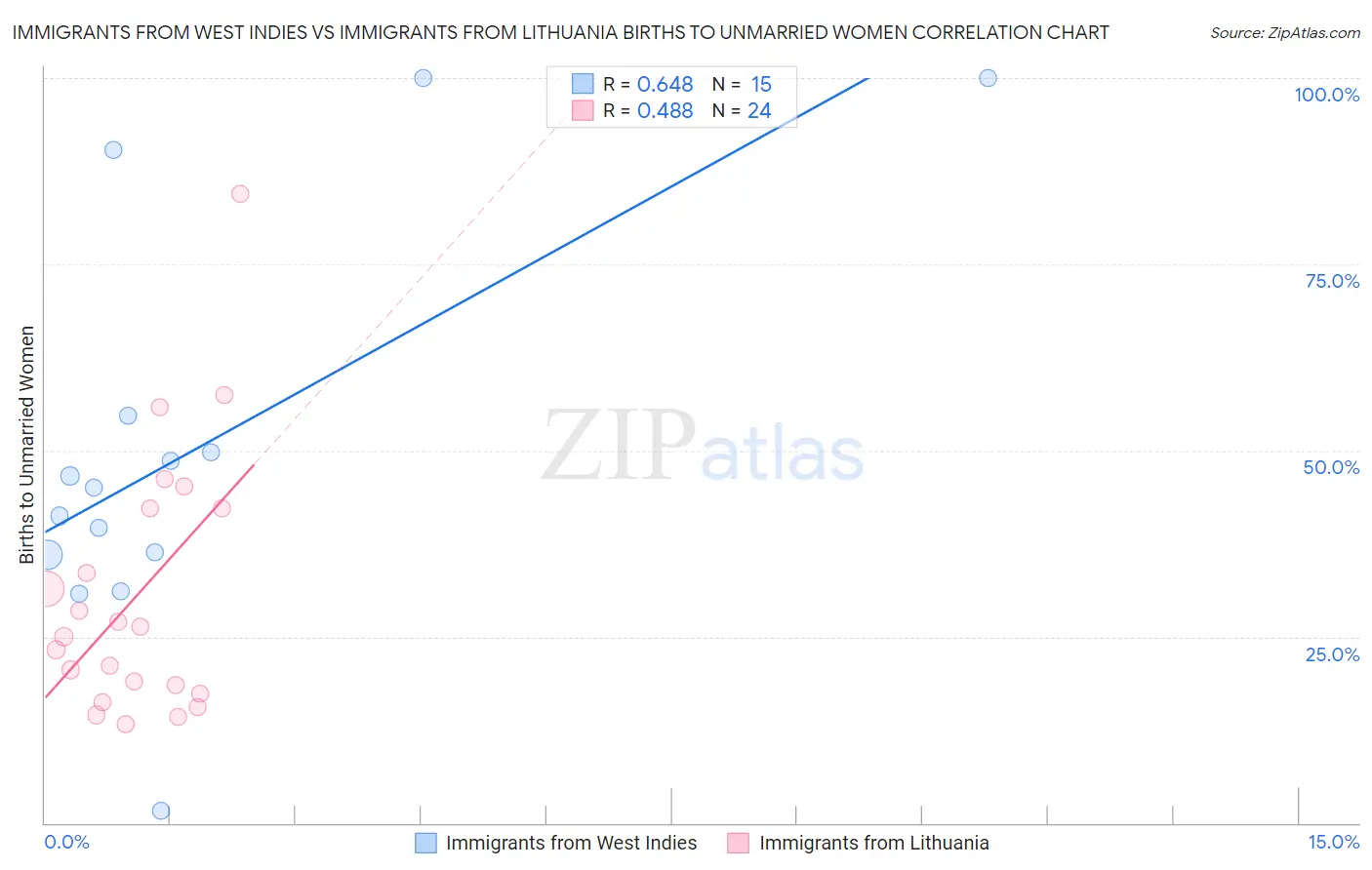 Immigrants from West Indies vs Immigrants from Lithuania Births to Unmarried Women