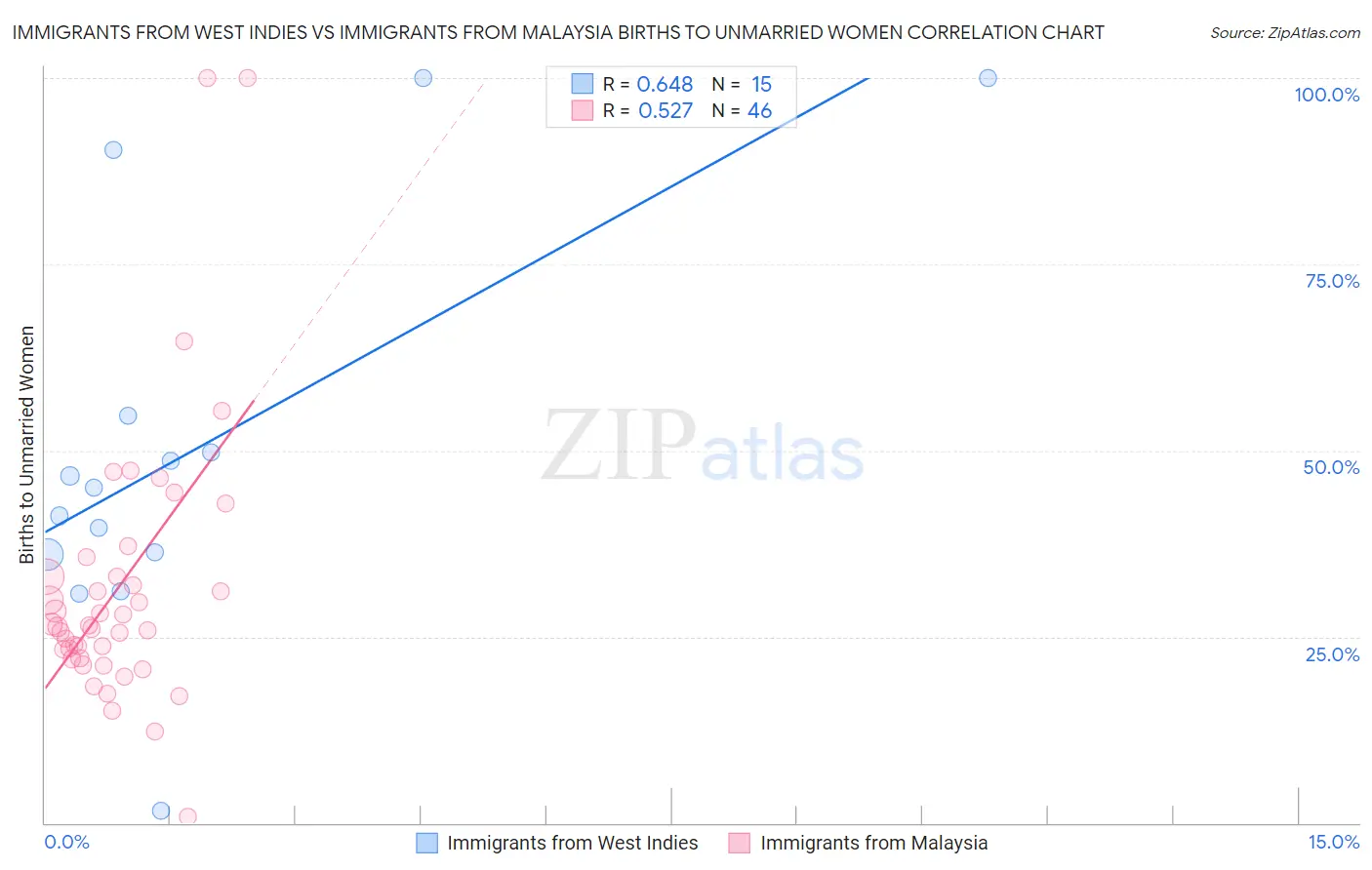 Immigrants from West Indies vs Immigrants from Malaysia Births to Unmarried Women