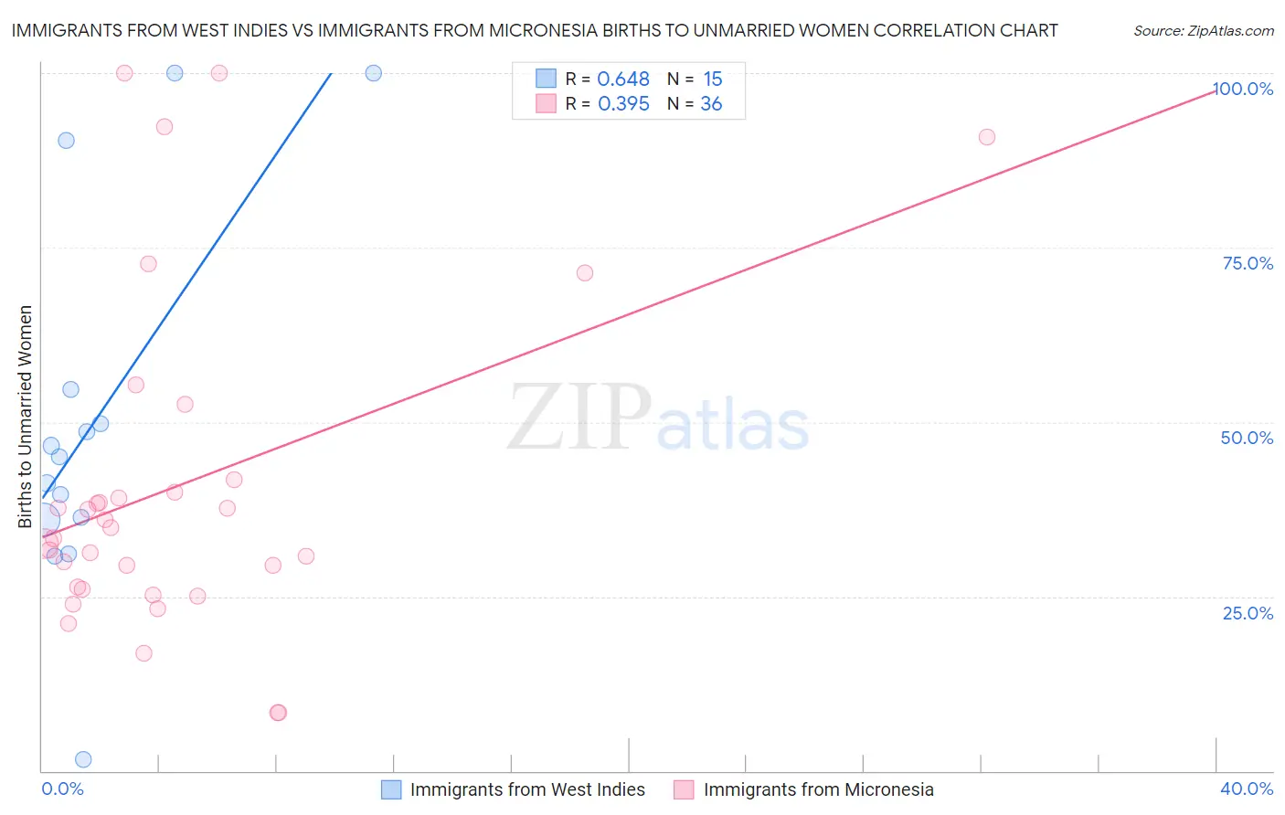 Immigrants from West Indies vs Immigrants from Micronesia Births to Unmarried Women