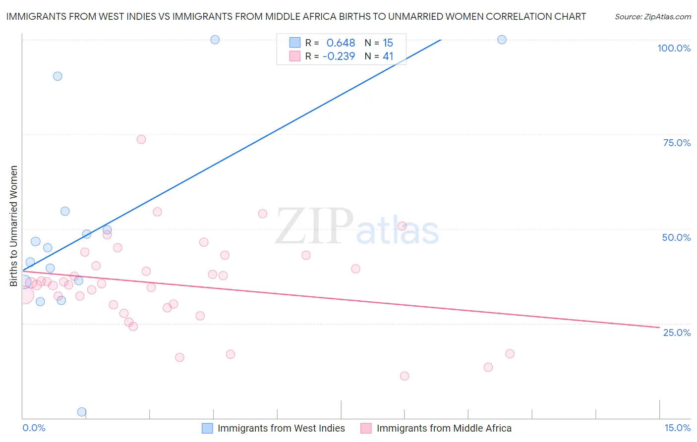 Immigrants from West Indies vs Immigrants from Middle Africa Births to Unmarried Women