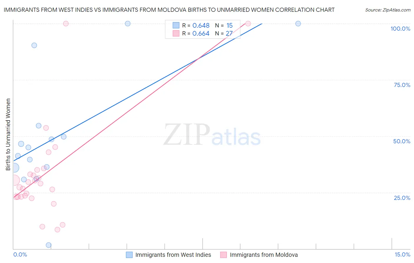 Immigrants from West Indies vs Immigrants from Moldova Births to Unmarried Women
