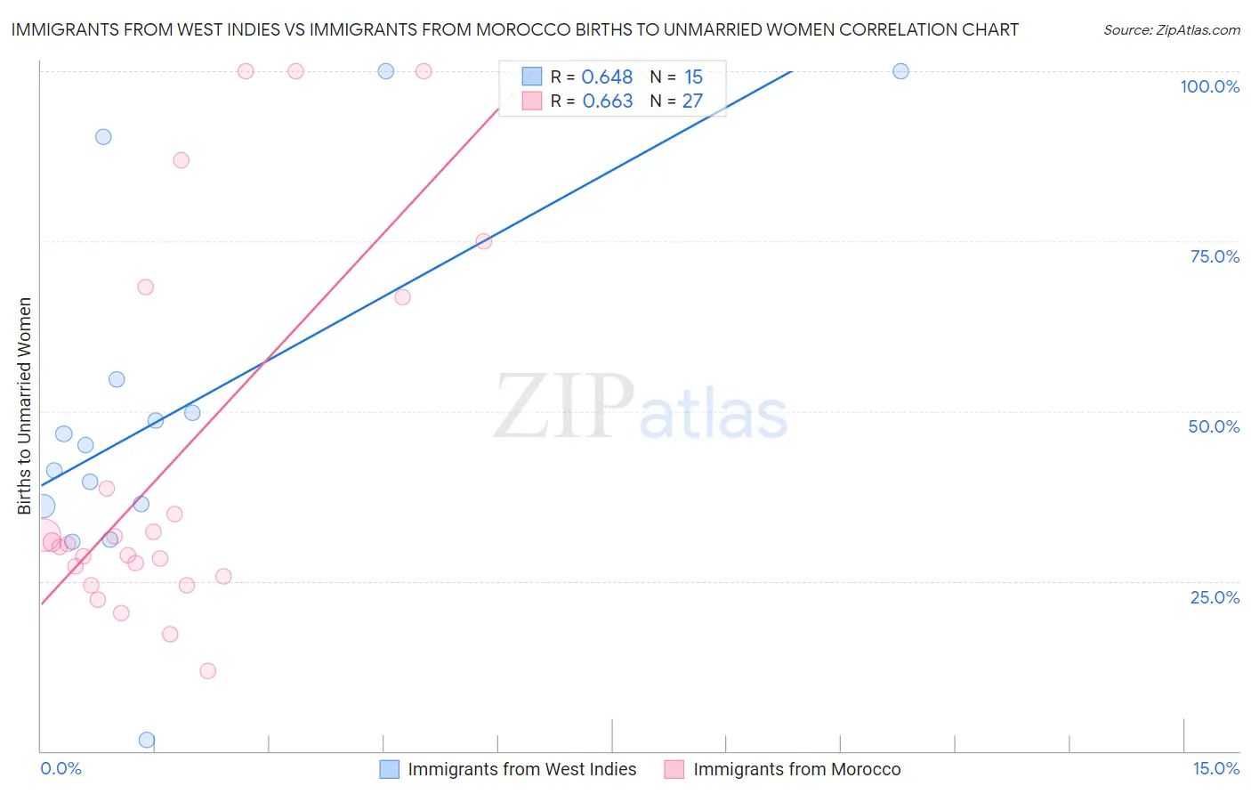 Immigrants from West Indies vs Immigrants from Morocco Births to Unmarried Women