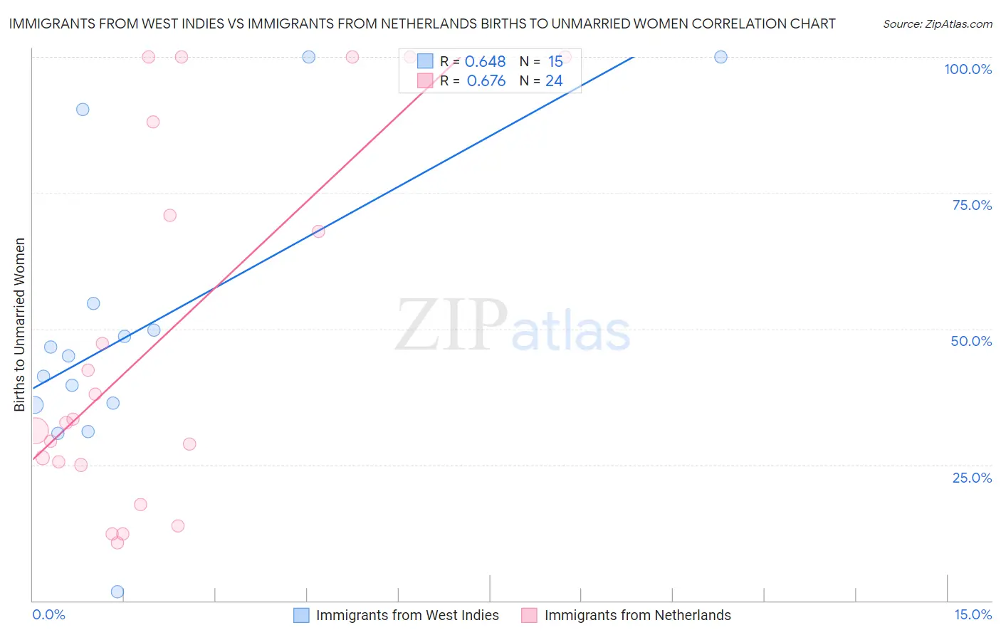 Immigrants from West Indies vs Immigrants from Netherlands Births to Unmarried Women