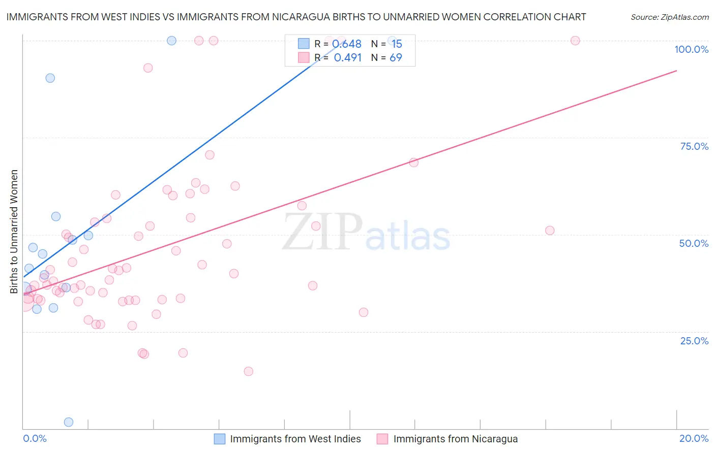 Immigrants from West Indies vs Immigrants from Nicaragua Births to Unmarried Women