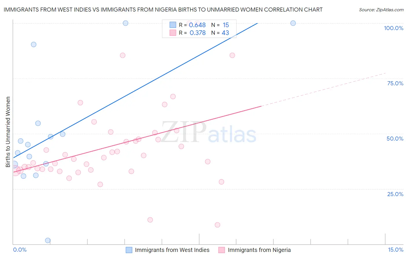 Immigrants from West Indies vs Immigrants from Nigeria Births to Unmarried Women