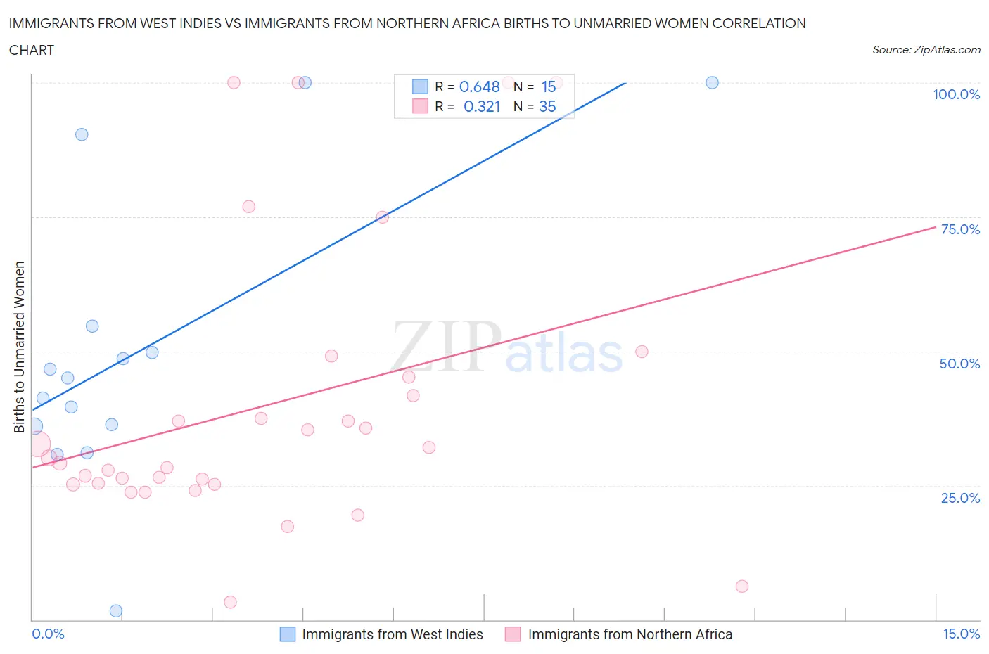 Immigrants from West Indies vs Immigrants from Northern Africa Births to Unmarried Women