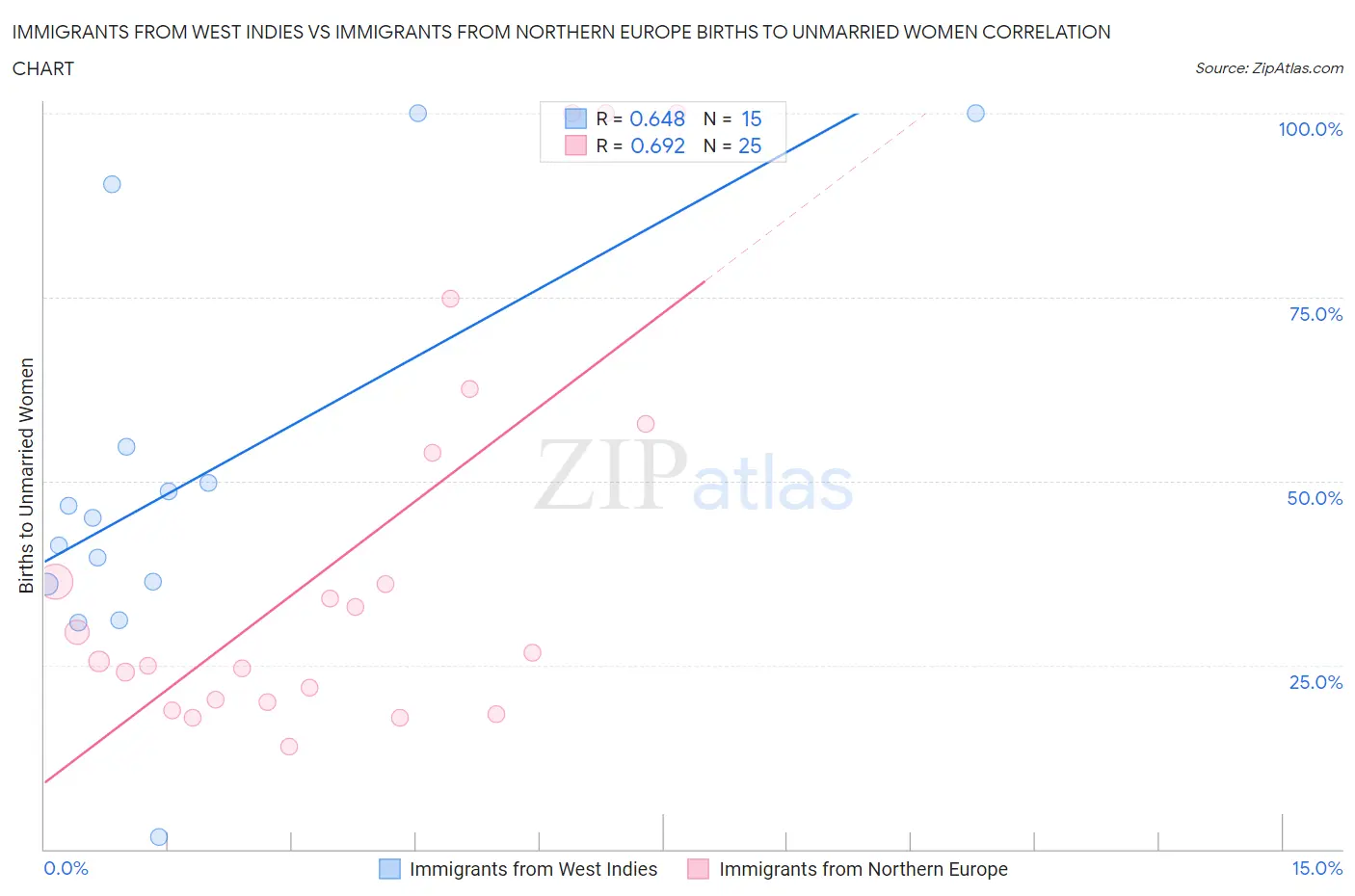 Immigrants from West Indies vs Immigrants from Northern Europe Births to Unmarried Women