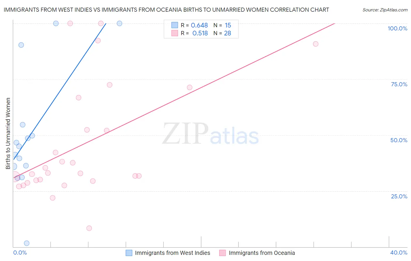 Immigrants from West Indies vs Immigrants from Oceania Births to Unmarried Women