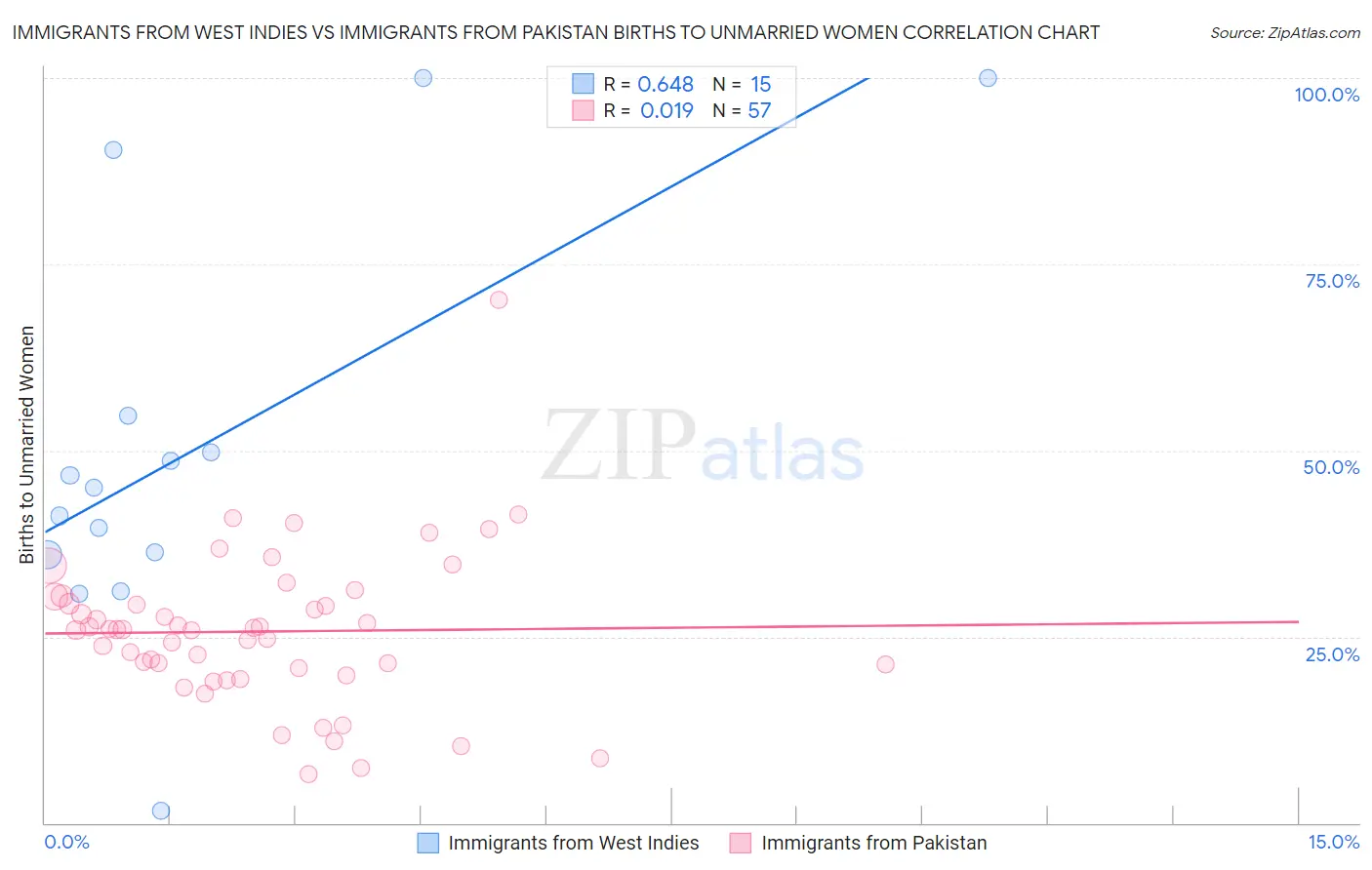 Immigrants from West Indies vs Immigrants from Pakistan Births to Unmarried Women
