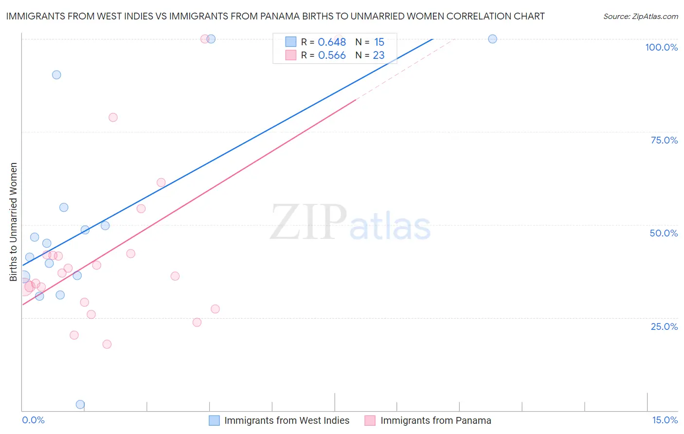Immigrants from West Indies vs Immigrants from Panama Births to Unmarried Women