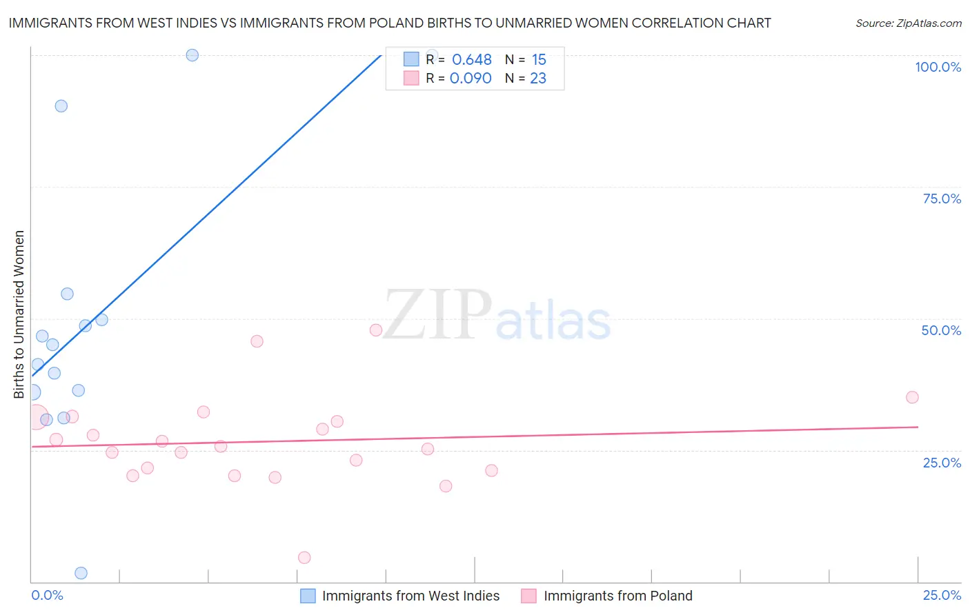 Immigrants from West Indies vs Immigrants from Poland Births to Unmarried Women