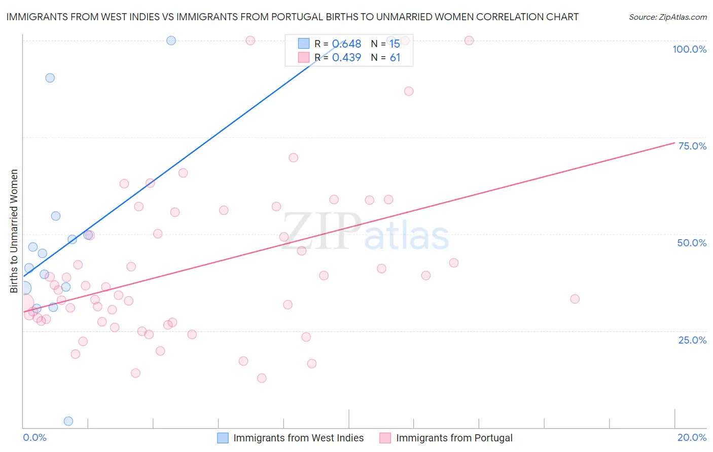 Immigrants from West Indies vs Immigrants from Portugal Births to Unmarried Women