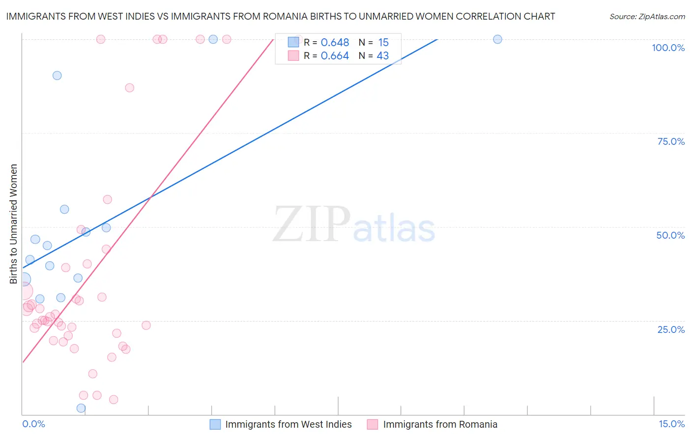 Immigrants from West Indies vs Immigrants from Romania Births to Unmarried Women