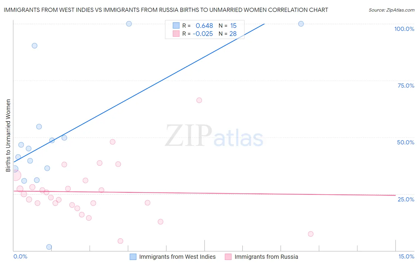 Immigrants from West Indies vs Immigrants from Russia Births to Unmarried Women