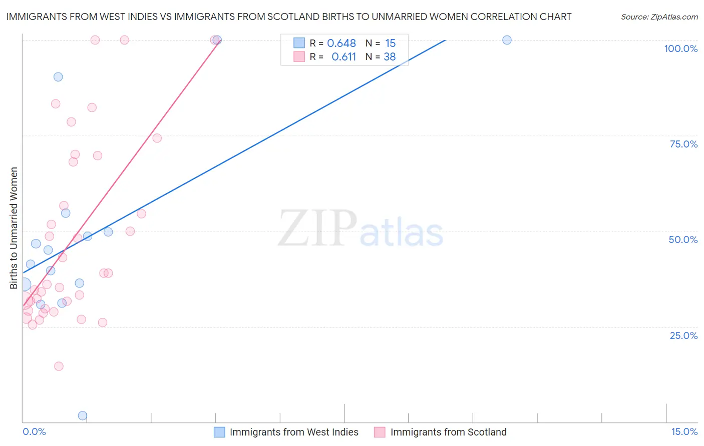 Immigrants from West Indies vs Immigrants from Scotland Births to Unmarried Women
