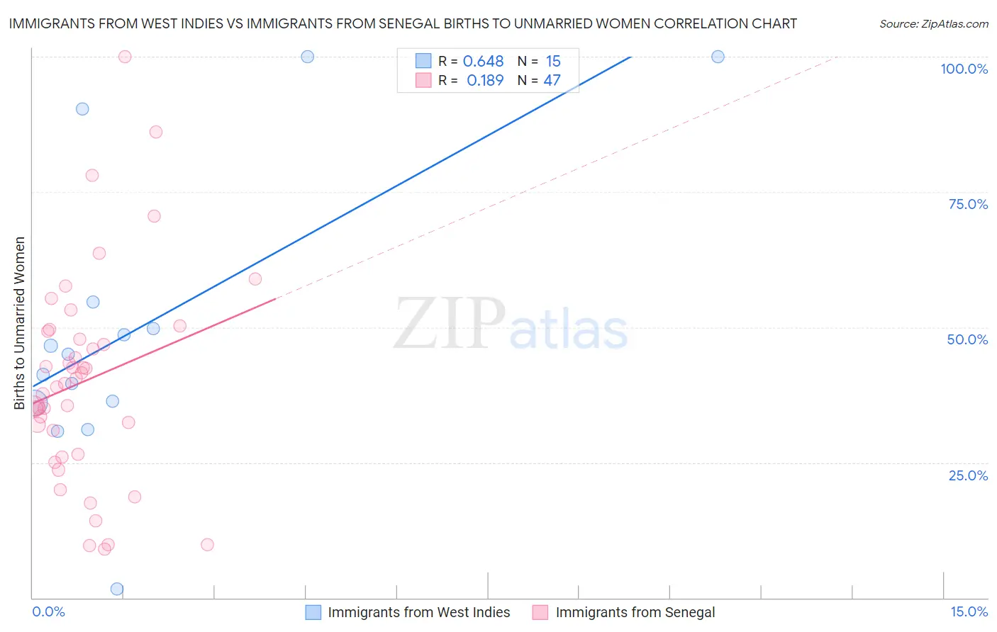 Immigrants from West Indies vs Immigrants from Senegal Births to Unmarried Women