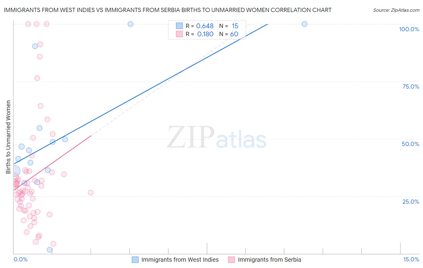 Immigrants from West Indies vs Immigrants from Serbia Births to Unmarried Women