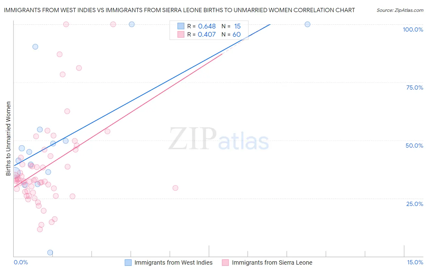Immigrants from West Indies vs Immigrants from Sierra Leone Births to Unmarried Women