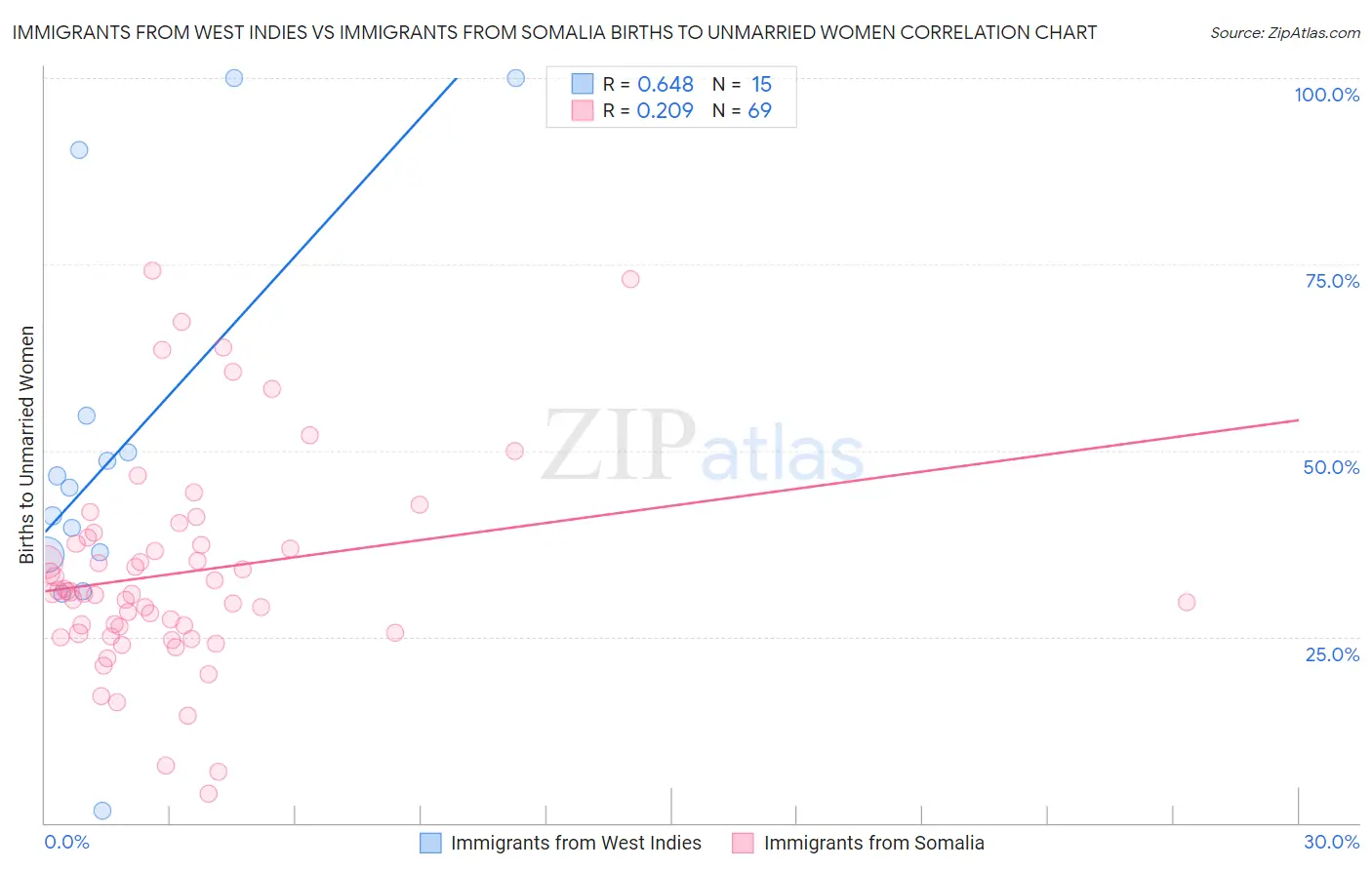 Immigrants from West Indies vs Immigrants from Somalia Births to Unmarried Women