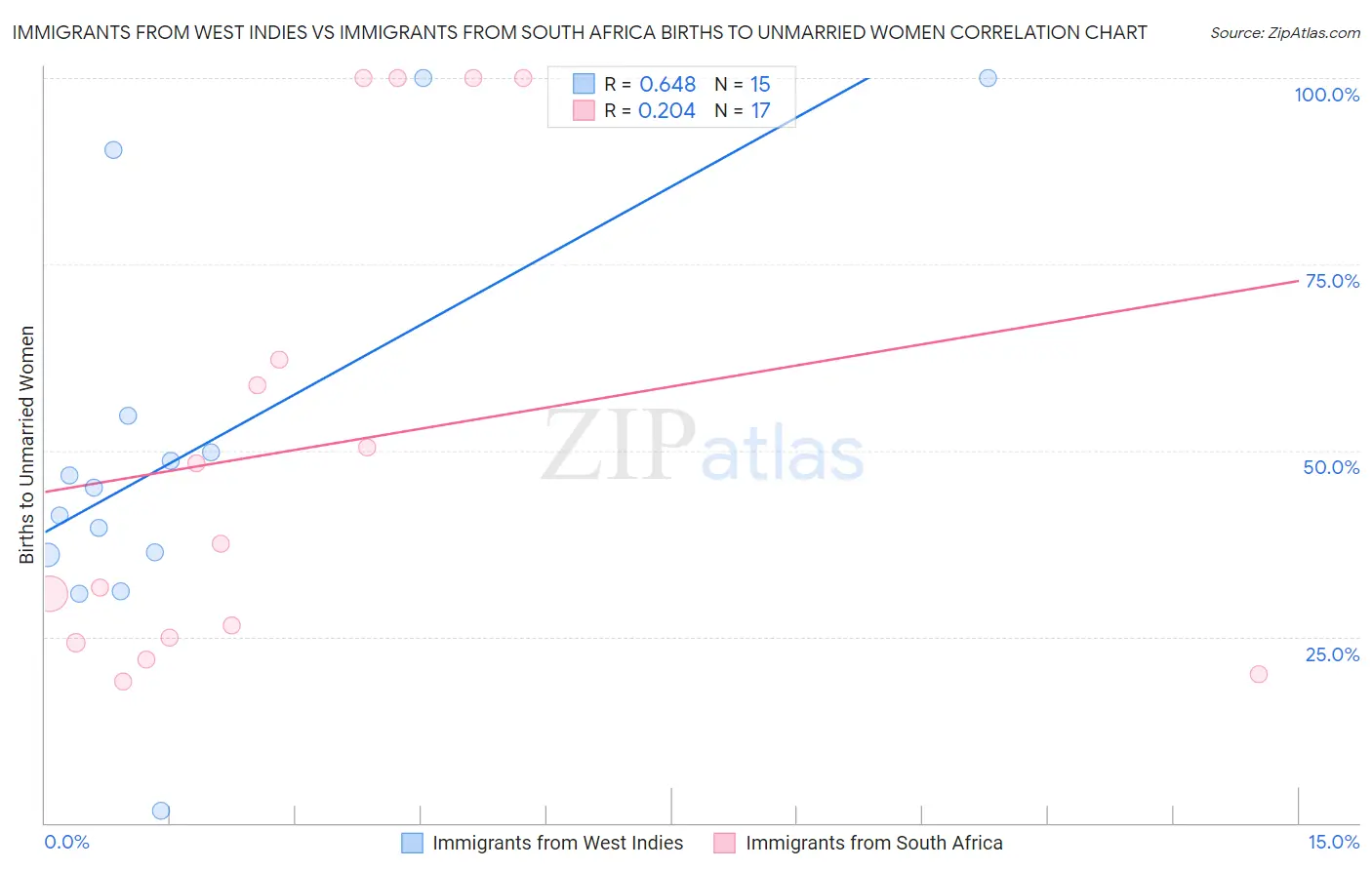 Immigrants from West Indies vs Immigrants from South Africa Births to Unmarried Women