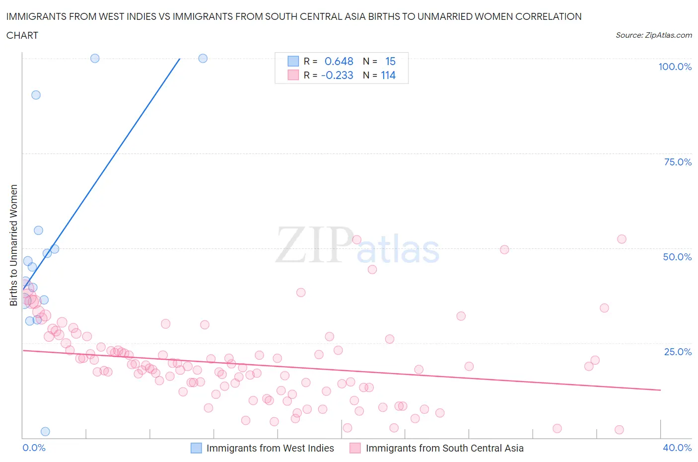 Immigrants from West Indies vs Immigrants from South Central Asia Births to Unmarried Women