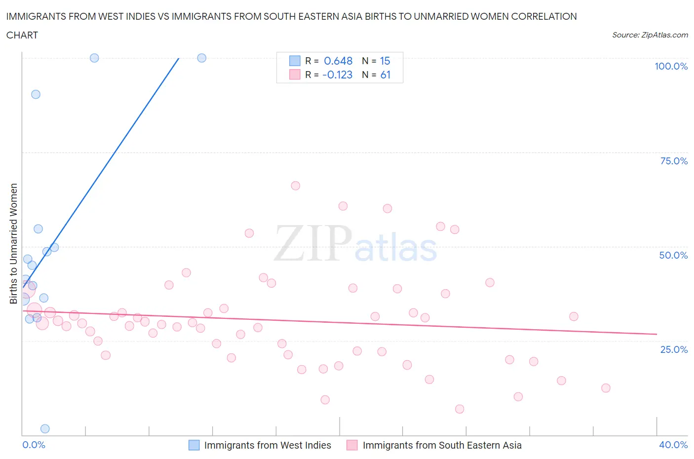 Immigrants from West Indies vs Immigrants from South Eastern Asia Births to Unmarried Women