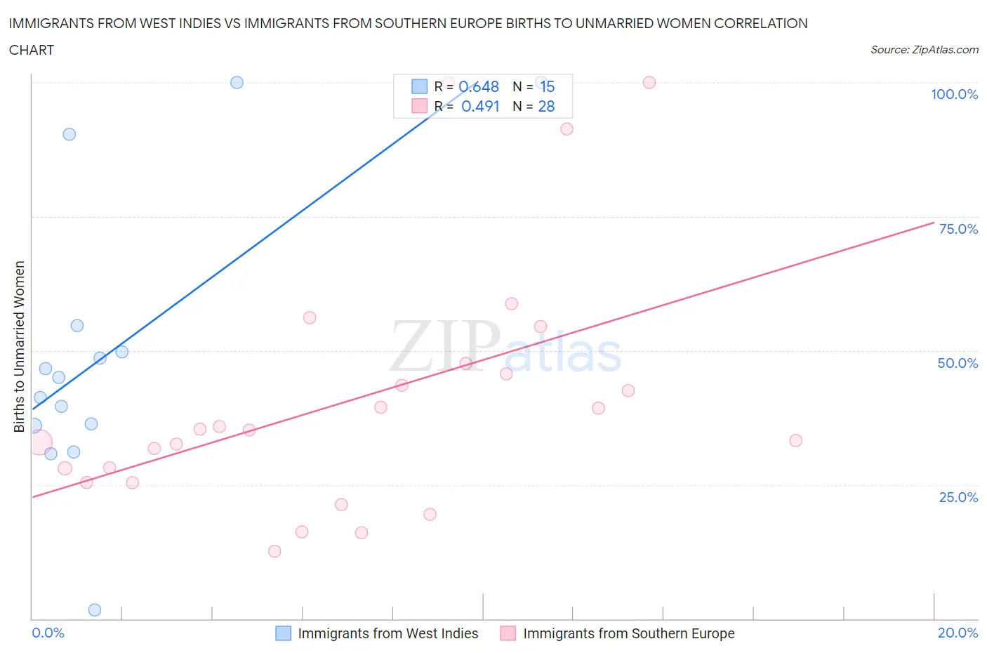 Immigrants from West Indies vs Immigrants from Southern Europe Births to Unmarried Women