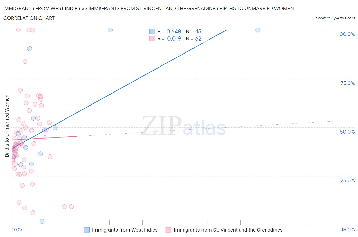 Immigrants from West Indies vs Immigrants from St. Vincent and the Grenadines Births to Unmarried Women