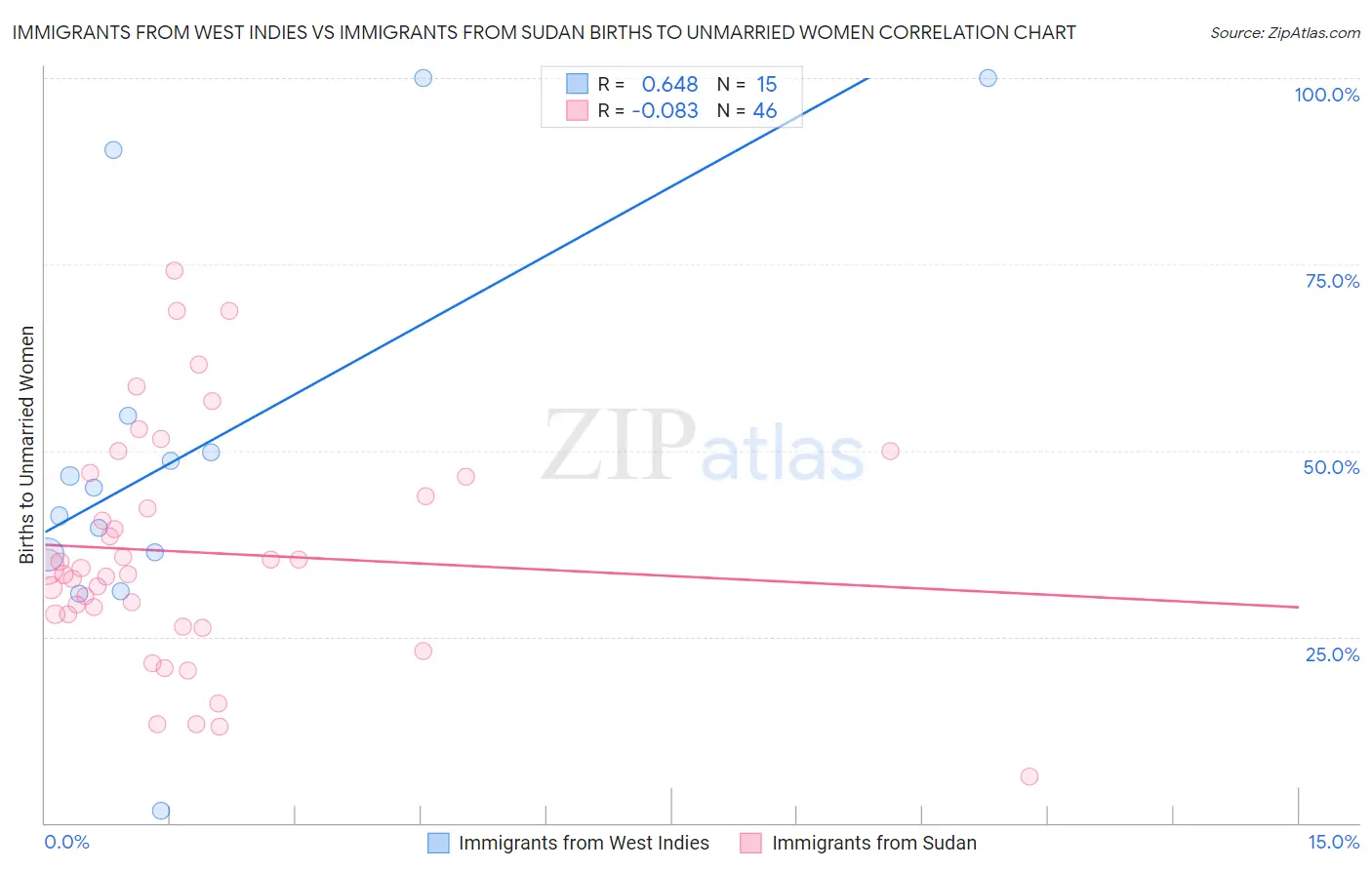Immigrants from West Indies vs Immigrants from Sudan Births to Unmarried Women