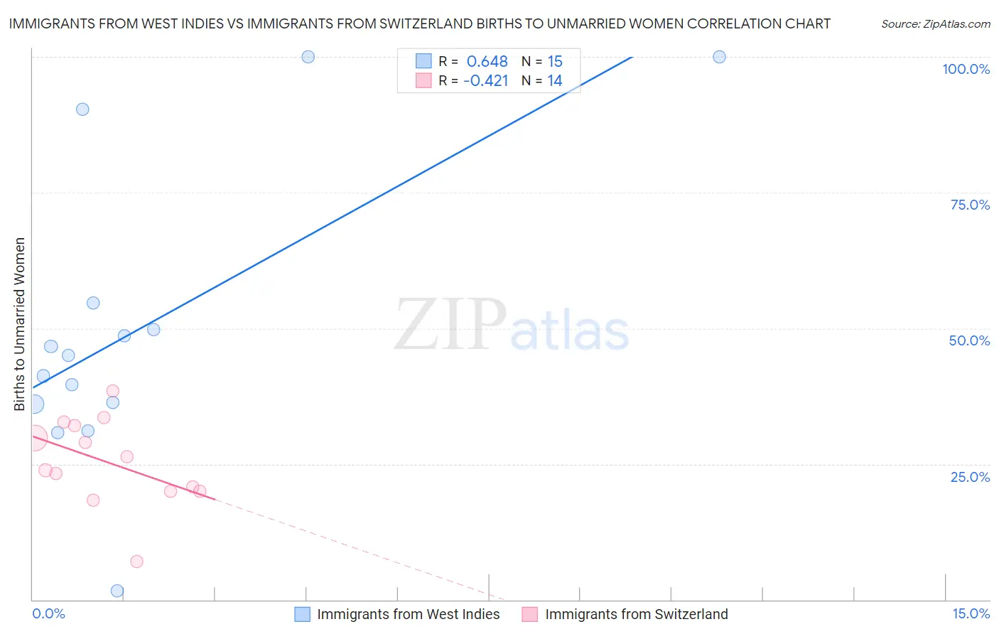 Immigrants from West Indies vs Immigrants from Switzerland Births to Unmarried Women