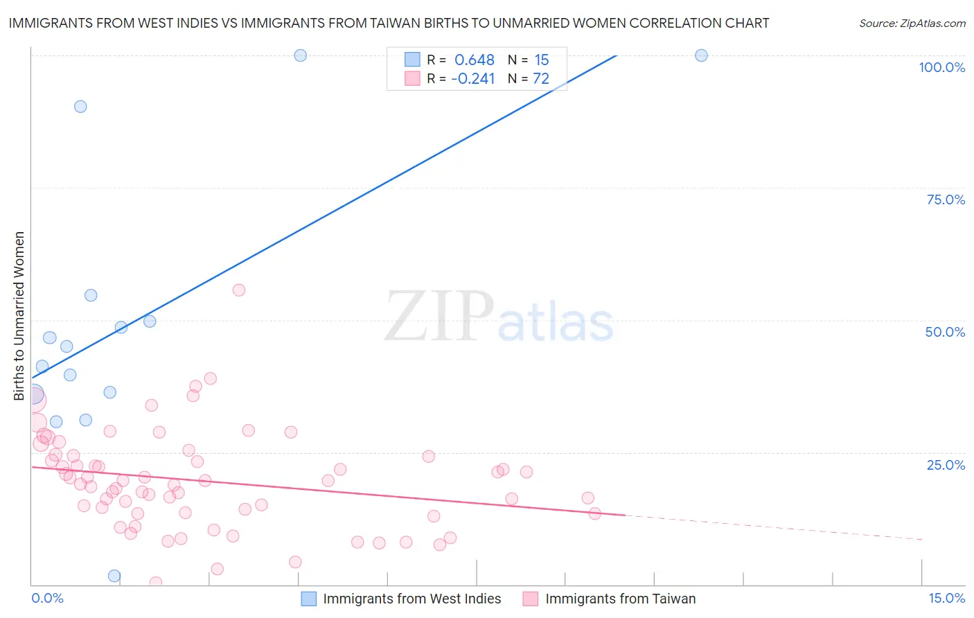Immigrants from West Indies vs Immigrants from Taiwan Births to Unmarried Women