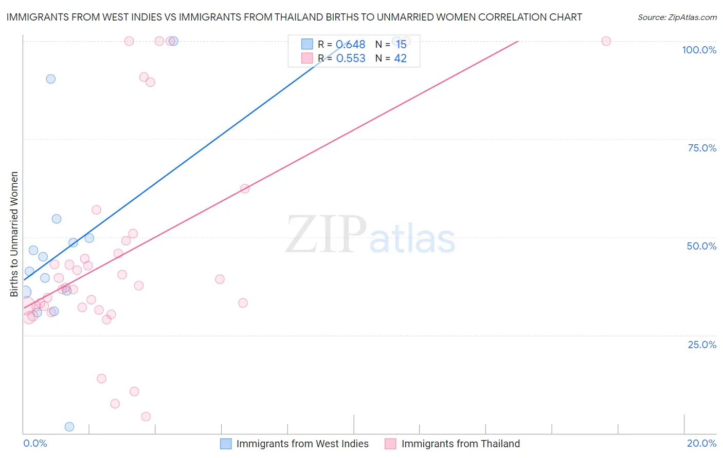 Immigrants from West Indies vs Immigrants from Thailand Births to Unmarried Women