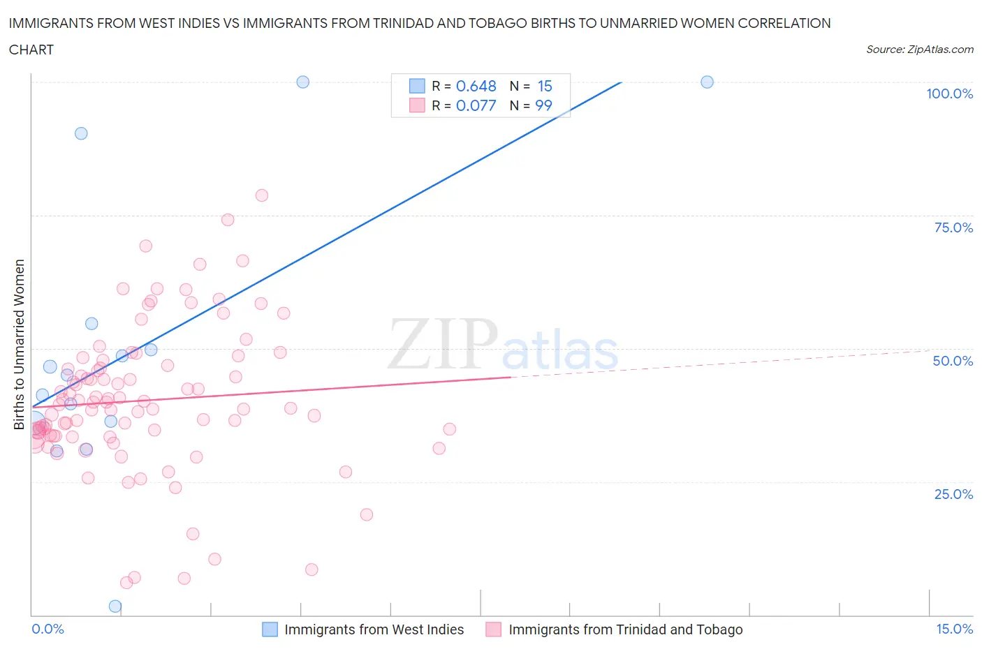 Immigrants from West Indies vs Immigrants from Trinidad and Tobago Births to Unmarried Women
