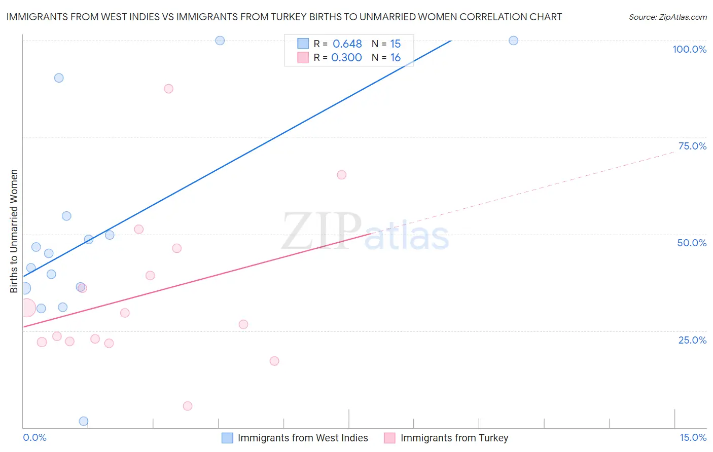 Immigrants from West Indies vs Immigrants from Turkey Births to Unmarried Women