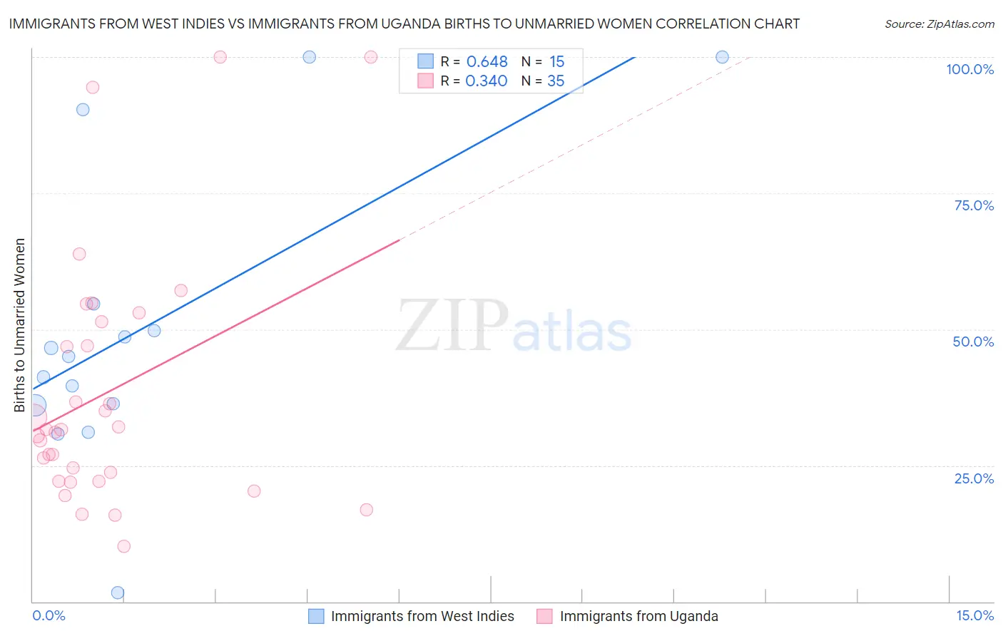 Immigrants from West Indies vs Immigrants from Uganda Births to Unmarried Women