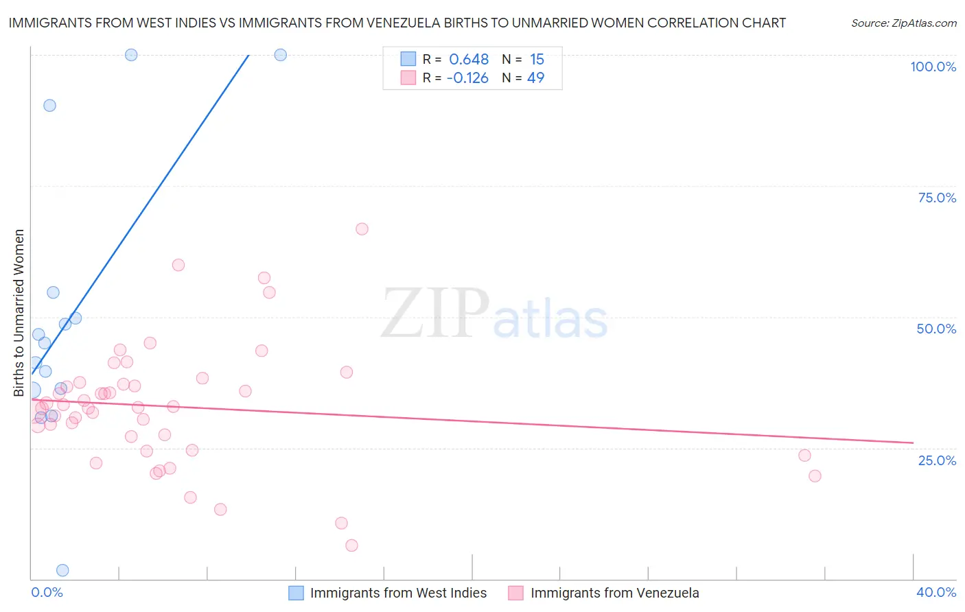 Immigrants from West Indies vs Immigrants from Venezuela Births to Unmarried Women