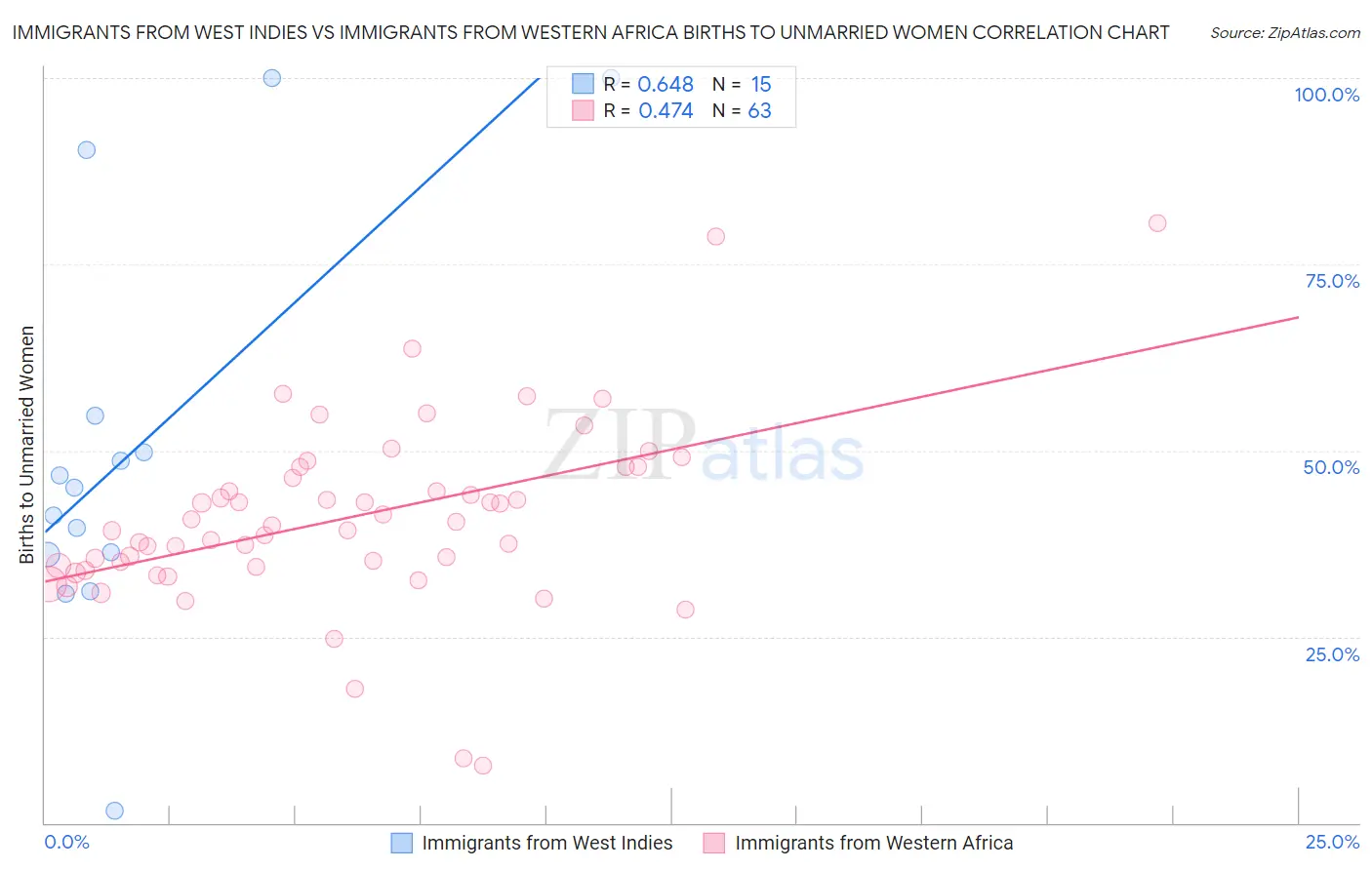 Immigrants from West Indies vs Immigrants from Western Africa Births to Unmarried Women