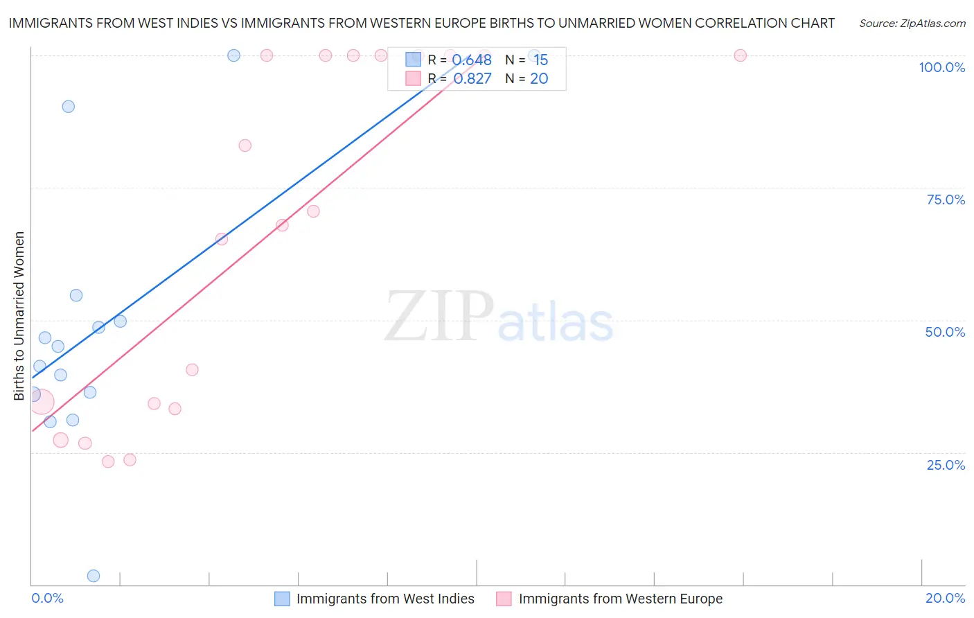 Immigrants from West Indies vs Immigrants from Western Europe Births to Unmarried Women