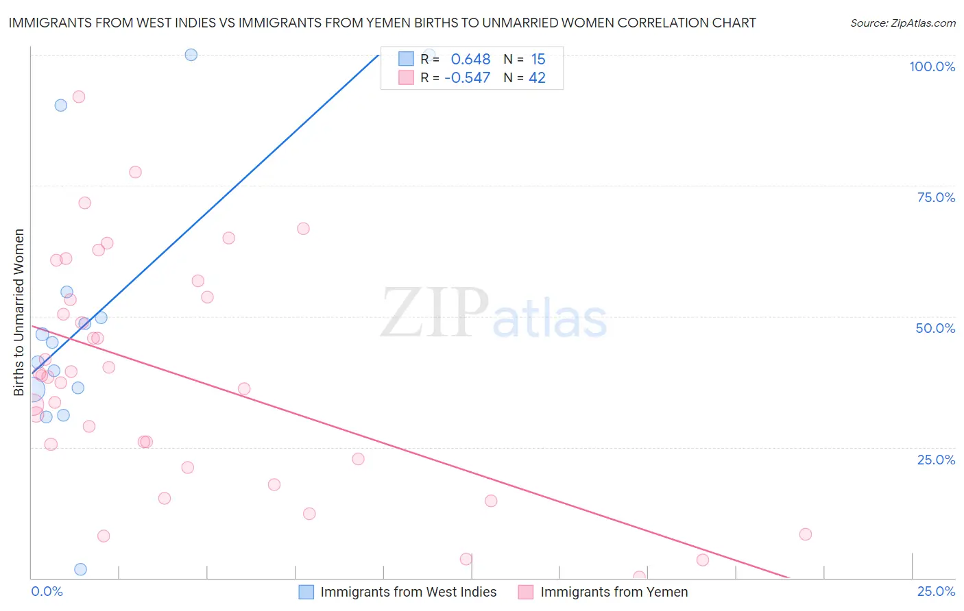 Immigrants from West Indies vs Immigrants from Yemen Births to Unmarried Women