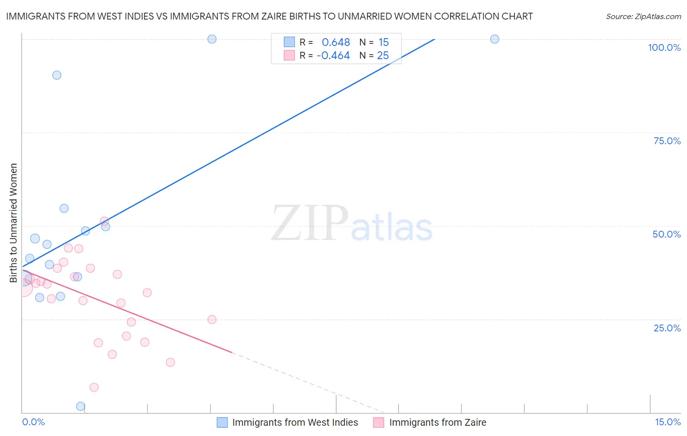 Immigrants from West Indies vs Immigrants from Zaire Births to Unmarried Women