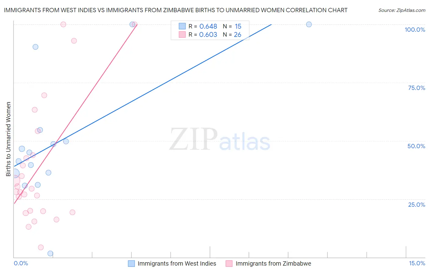 Immigrants from West Indies vs Immigrants from Zimbabwe Births to Unmarried Women