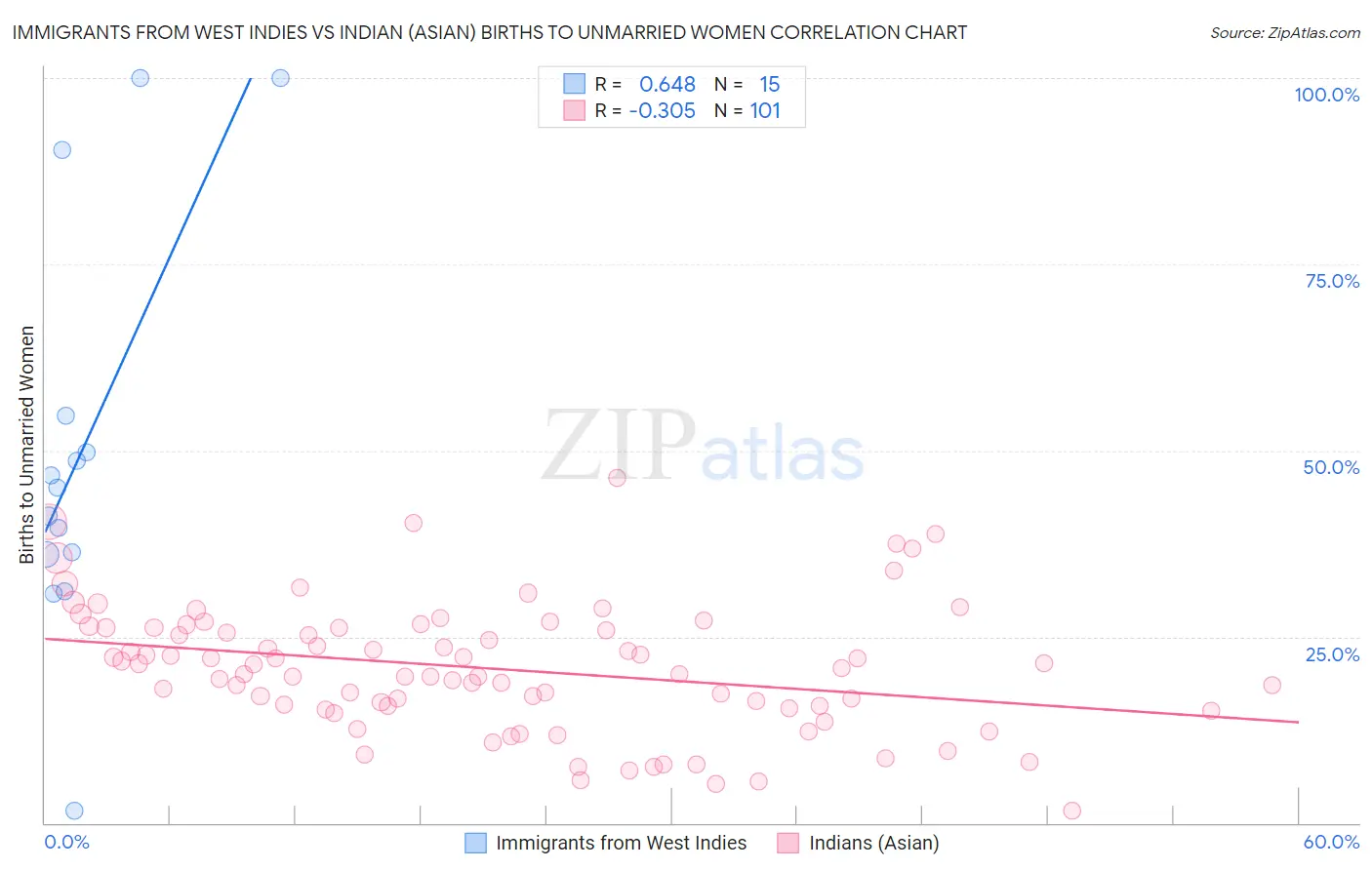 Immigrants from West Indies vs Indian (Asian) Births to Unmarried Women