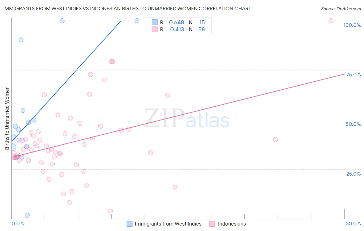 Immigrants from West Indies vs Indonesian Births to Unmarried Women