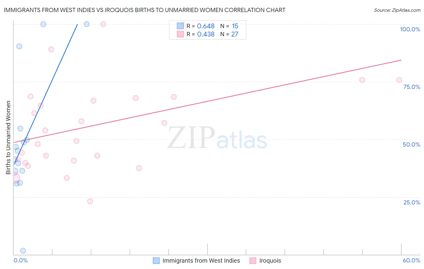 Immigrants from West Indies vs Iroquois Births to Unmarried Women