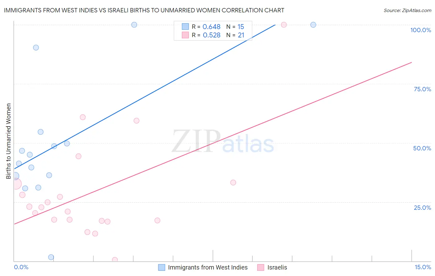 Immigrants from West Indies vs Israeli Births to Unmarried Women