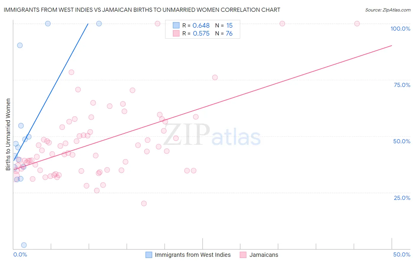 Immigrants from West Indies vs Jamaican Births to Unmarried Women